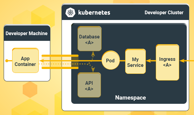 Overlay a container running within a Kubernetes Pod with a local instance