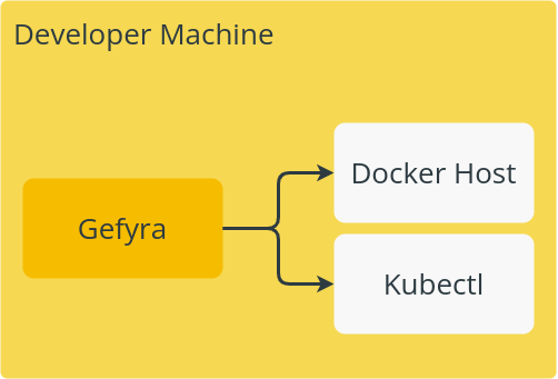 Gefyra controls docker and kubeapi