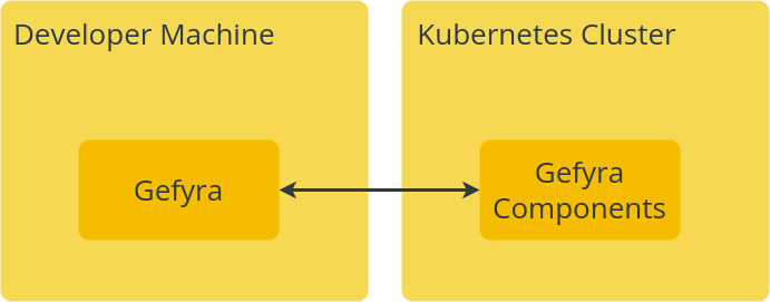 Gefyra connects to a Kubernetes cluster