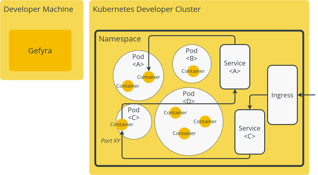 Gefyra development workflow step 1