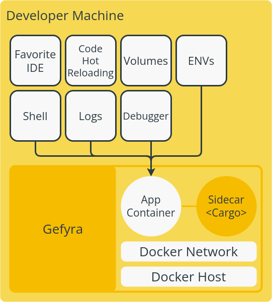 Gefyra local development
