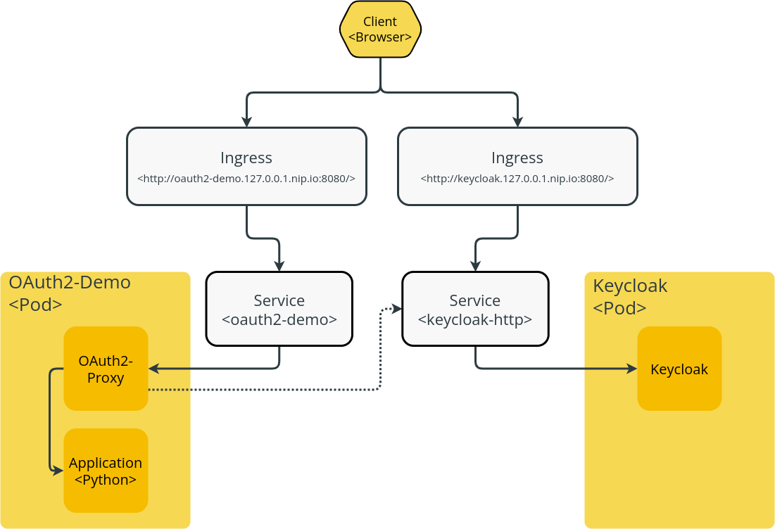 Kubernetes object relation