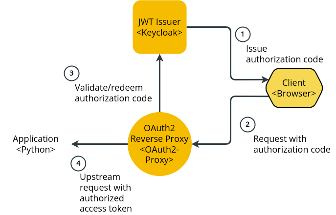 the OIDC flow in brief